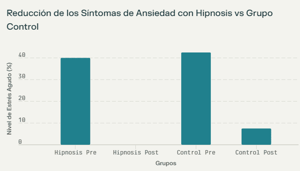 Reducción de los Síntomas de Ansiedad con Hipnosis vs Grupo Control